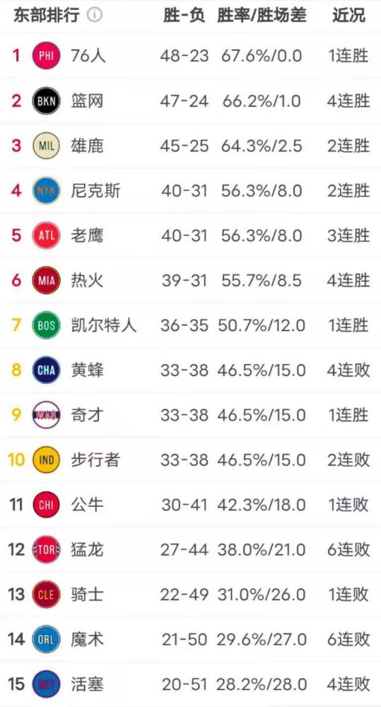  布伦森末节发威，尼克斯客场力克步行者